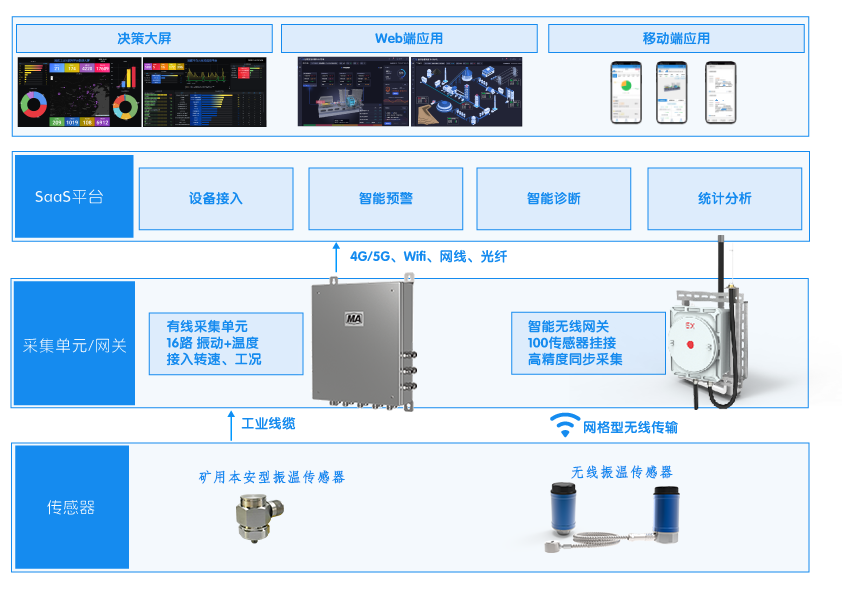 因聯(lián)煤炭預(yù)測性維護(hù)架構(gòu)